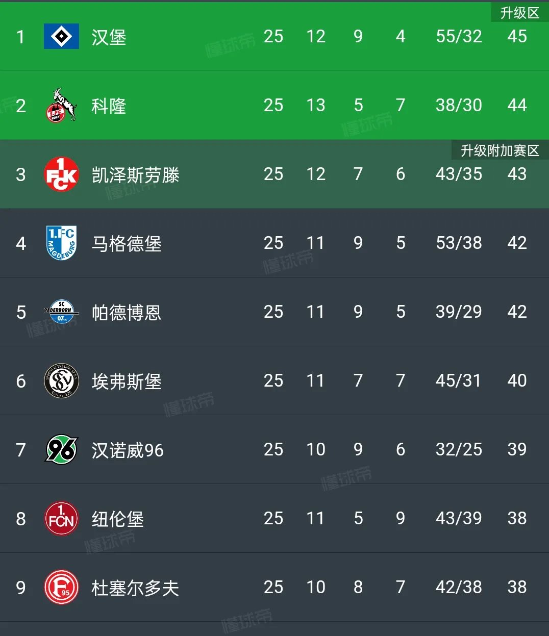 包含紧贴榜首!部分项目争夺激烈胶着的词条 包含紧贴榜首!部分项目争夺激烈胶着的词条