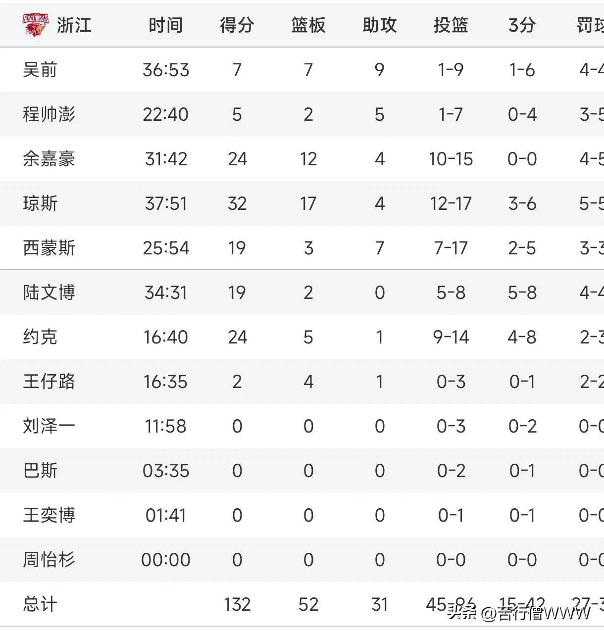 包含队员荣膺最佳球员称号，成为赛场焦点的词条