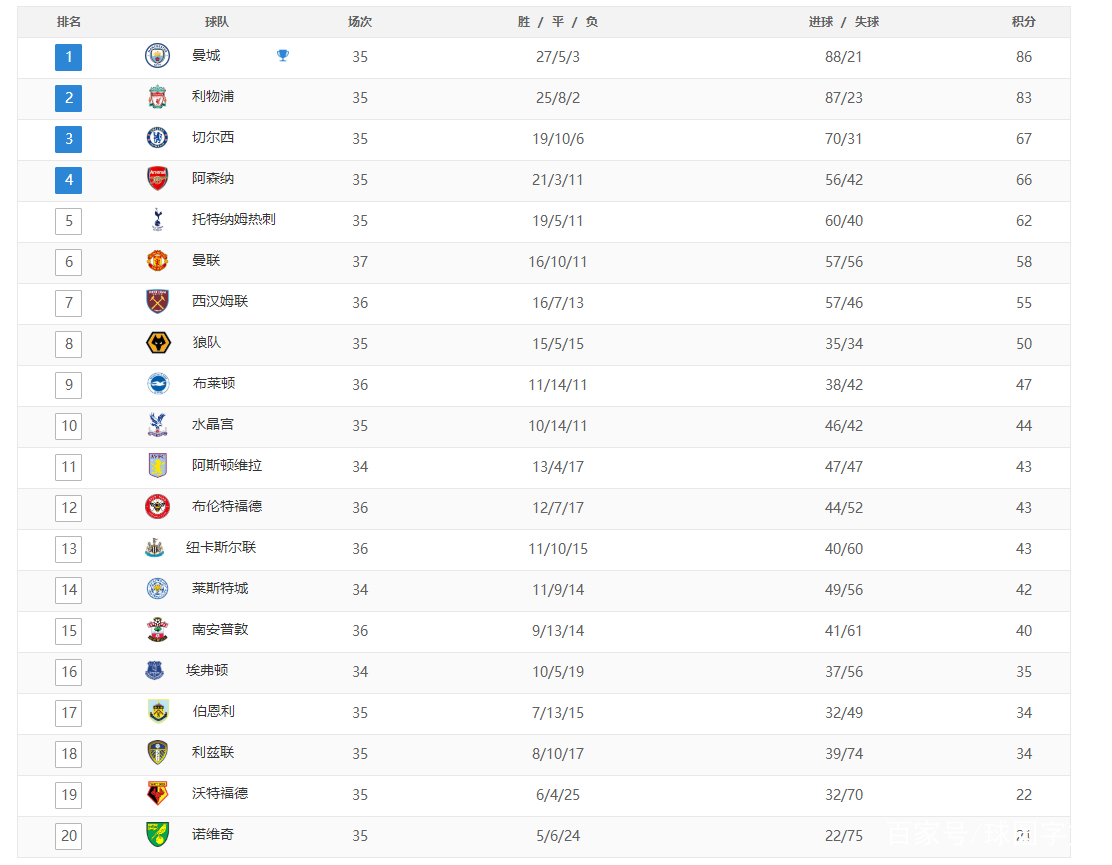 曼城客场大胜,领先英超积分榜优势扩大 曼城客场大胜,领先英超积分榜优势扩大